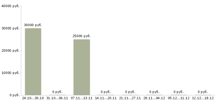 Вакансии заведующим складом в Барнауле - Медиана зарплат заведующим складом в Барнауле за 2 месяца