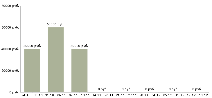 Вакансии заместителя главного бухгалтера в Владивостоке - Медиана зарплат заместителя главного бухгалтера в Владивостоке за 2 месяца