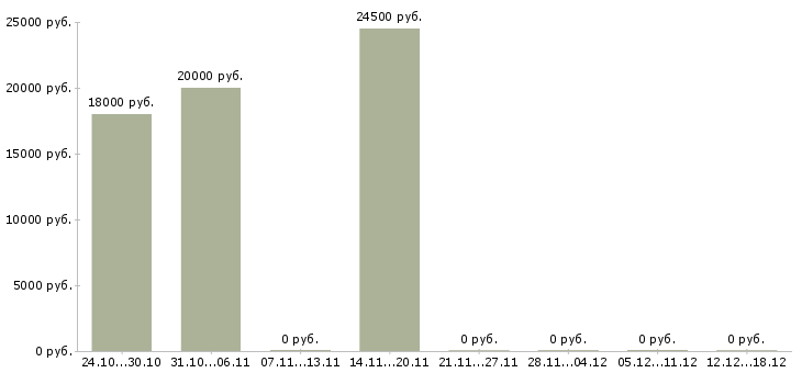 Вакансии заработок в сети в Липецке - Медиана зарплат заработок в сети в Липецке за 2 месяца