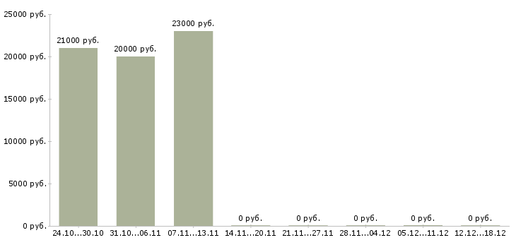 Вакансии заработок для всех на дому в Барнауле - Медиана зарплат заработок для всех на дому в Барнауле за 2 месяца