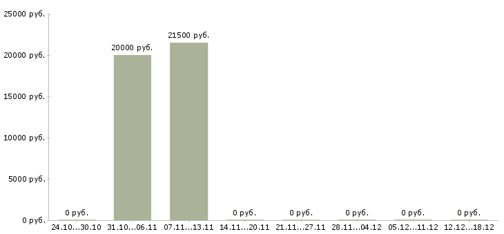 Вакансии заработок из дома в Иваново - Медиана зарплат заработок из дома в Иваново за 2 месяца