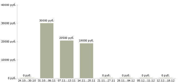 Вакансии заработок на дому в Ставрополе - Медиана зарплат заработок на дому в Ставрополе за 2 месяца