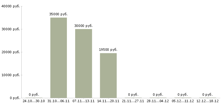 Вакансии конструктор мебели Нижний новгород - Медиана зарплат конструктор мебели Нижний новгород за 2 месяца