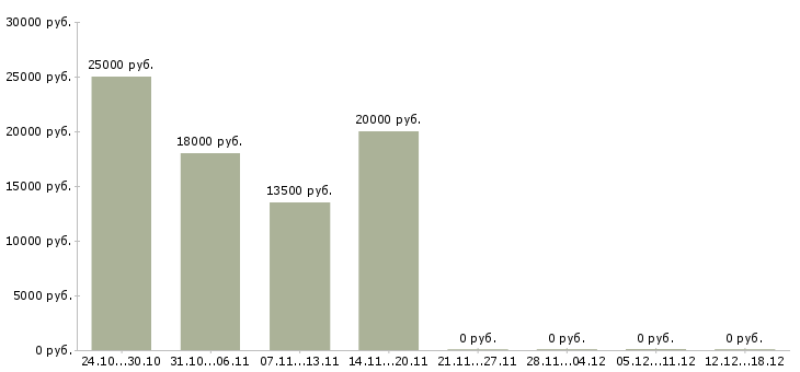 Вакансии консультант одежды в Кемерово - Медиана зарплат консультант одежды в Кемерово за 2 месяца