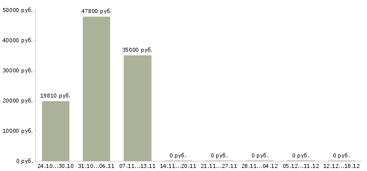 Вакансии контролер в торговый зал в Твери - Медиана зарплат контролер в торговый зал в Твери за 2 месяца