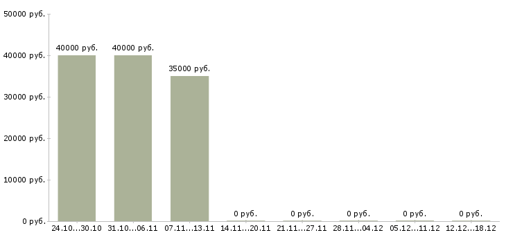 Вакансии личный охранник в Тюмени - Медиана зарплат личный охранник в Тюмени за 2 месяца