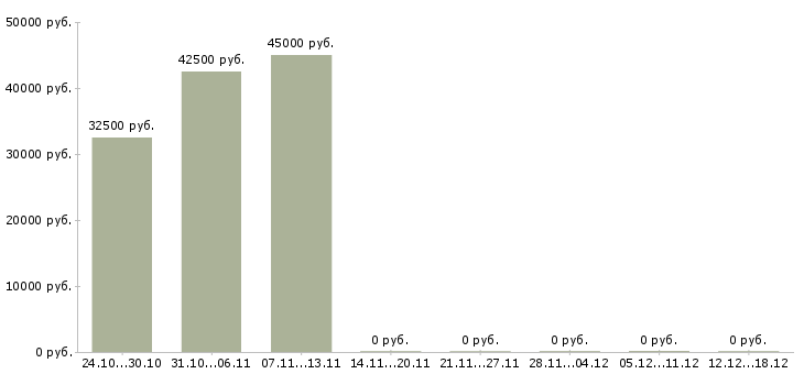 Вакансии мастер в цех в Ярославле - Медиана зарплат мастер в цех в Ярославле за 2 месяца