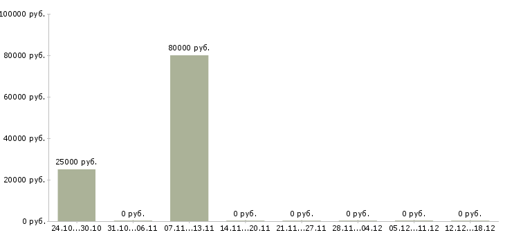 Вакансии мастер цеха Башкортостан - Медиана зарплат мастер цеха Башкортостан за 2 месяца