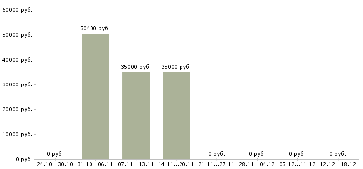 Вакансии мастер цеха Ростов-на-дону - Медиана зарплат мастер цеха Ростов-на-дону за 2 месяца