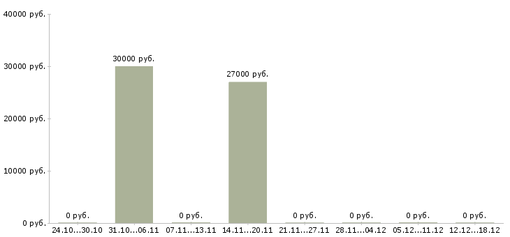 Вакансии машинист погрузчика в Перми - Медиана зарплат машинист погрузчика в Перми за 2 месяца