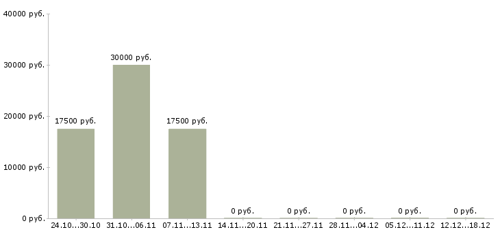 Вакансии менеджер по подбору персоналу в Вологде - Медиана зарплат менеджер по подбору персоналу в Вологде за 2 месяца