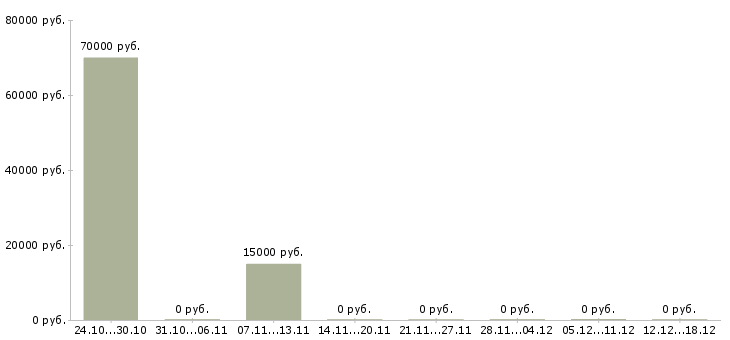 Вакансии менеджер по подбору персоналу в Люберцах - Медиана зарплат менеджер по подбору персоналу в Люберцах за 2 месяца
