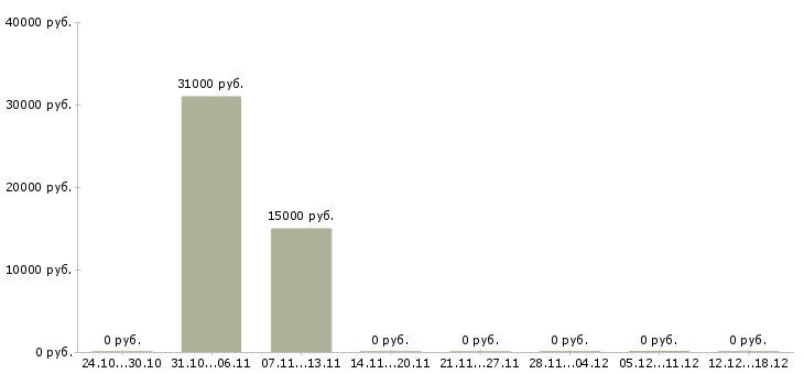 Вакансии менеджер по подбору персоналу в Саранске - Медиана зарплат менеджер по подбору персоналу в Саранске за 2 месяца