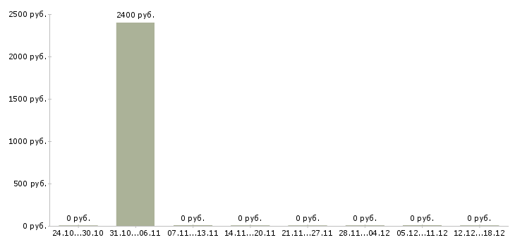 Вакансии монолитчики в Челябинске - Медиана зарплат монолитчики в Челябинске за 2 месяца