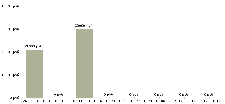 Вакансии монтажник окон Нижний новгород - Медиана зарплат монтажник окон Нижний новгород за 2 месяца