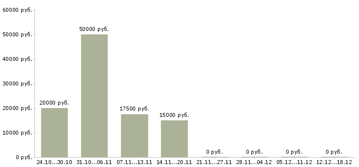 Вакансии онлайн заработок в Архангельске - Медиана зарплат онлайн заработок в Архангельске за 2 месяца