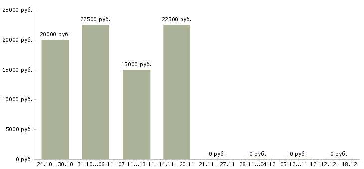Вакансии онлайн заработок в Оренбурге - Медиана зарплат онлайн заработок в Оренбурге за 2 месяца