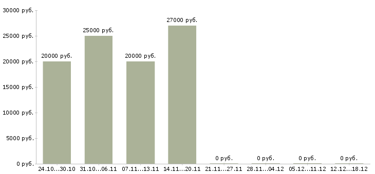 Вакансии онлайн заработок в Самаре - Медиана зарплат онлайн заработок в Самаре за 2 месяца