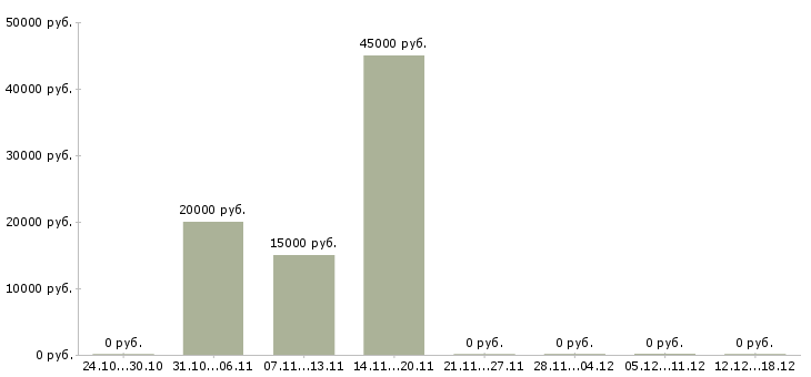 Вакансии онлайн заработок в Уфе - Медиана зарплат онлайн заработок в Уфе за 2 месяца