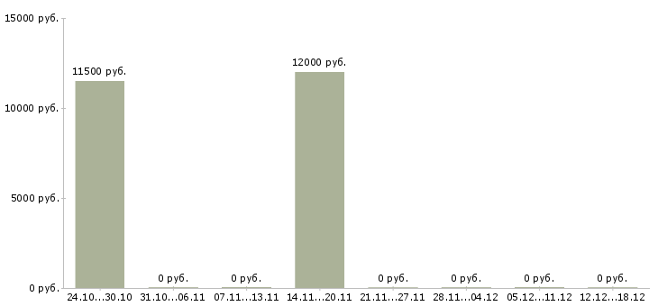 Вакансии оператор в call центр в Сыктывкаре - Медиана зарплат оператор в call центр в Сыктывкаре за 2 месяца