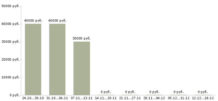 Вакансии оператор магазина в Зеленограде - Медиана зарплат оператор магазина в Зеленограде за 2 месяца