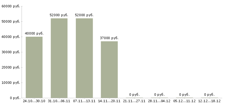 Вакансии оператор станка чпу в Белгороде - Медиана зарплат оператор станка чпу в Белгороде за 2 месяца