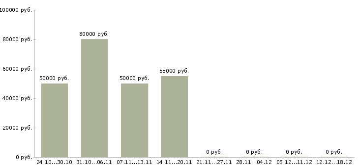 Вакансии оператор станков с чпу в Смоленске - Медиана зарплат оператор станков с чпу в Смоленске за 2 месяца