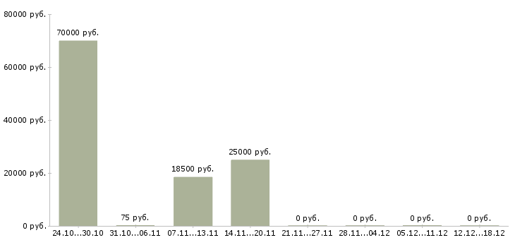 Вакансии официант ресторана в Ярославле - Медиана зарплат официант ресторана в Ярославле за 2 месяца