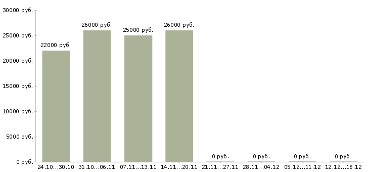 Вакансии охранник магазина в Калуге - Медиана зарплат охранник магазина в Калуге за 2 месяца