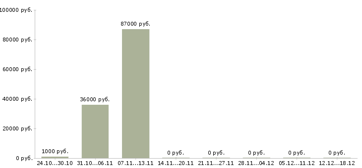 Вакансии повар на раздачу Башкортостан - Медиана зарплат повар на раздачу Башкортостан за 2 месяца