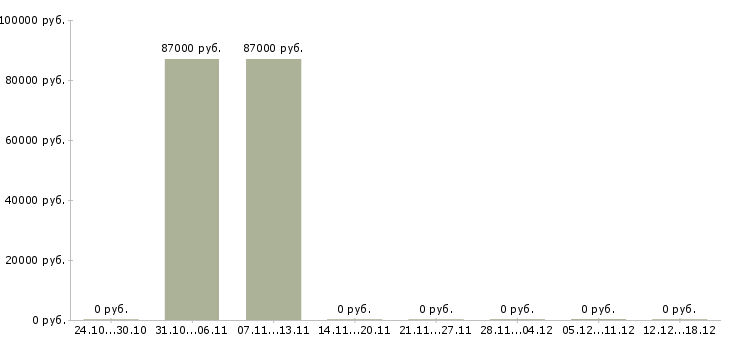 Вакансии повар на раздачу в Самаре - Медиана зарплат повар на раздачу в Самаре за 2 месяца