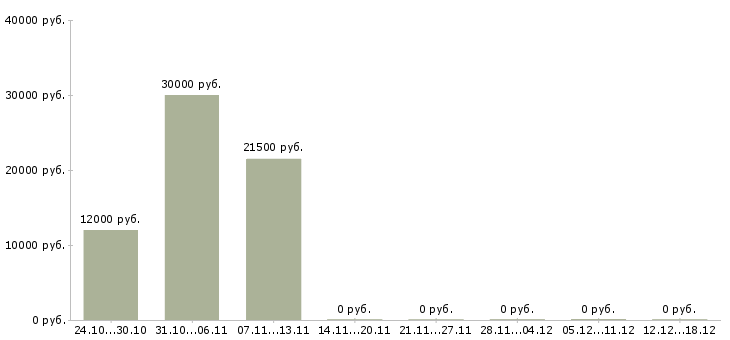 Вакансии повар раздачи в Краснодаре - Медиана зарплат повар раздачи в Краснодаре за 2 месяца
