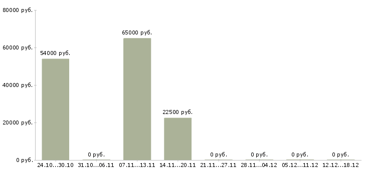 Вакансии подработка без опыта в Дмитрове - Медиана зарплат подработка без опыта в Дмитрове за 2 месяца
