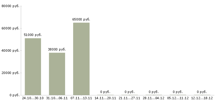 Вакансии подработка грузчиком в Вологде - Медиана зарплат подработка грузчиком в Вологде за 2 месяца