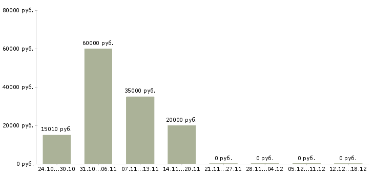 Вакансии подработка на лето в Липецке - Медиана зарплат подработка на лето в Липецке за 2 месяца