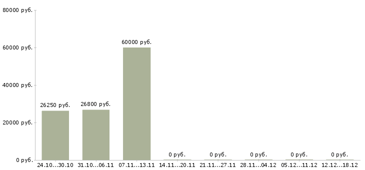 Вакансии подработка на лето в Одинцово - Медиана зарплат подработка на лето в Одинцово за 2 месяца