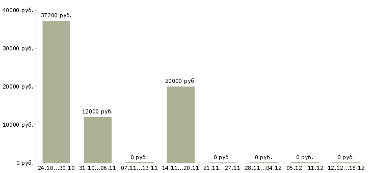Вакансии продавец консультант одежды в Твери - Медиана зарплат продавец консультант одежды в Твери за 2 месяца