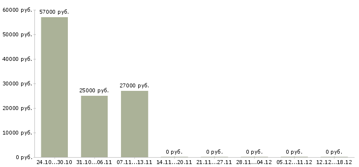 Вакансии работник в торговый зал в Люберцах - Медиана зарплат работник в торговый зал в Люберцах за 2 месяца