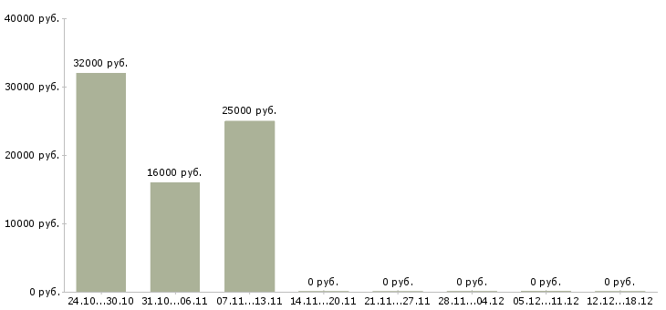Вакансии работник на производство в Бийске - Медиана зарплат работник на производство в Бийске за 2 месяца