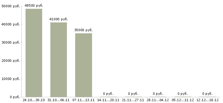 Вакансии работник на производство в Одинцово - Медиана зарплат работник на производство в Одинцово за 2 месяца