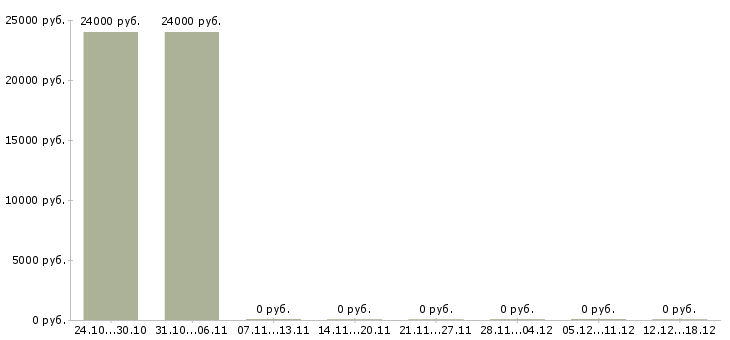 Вакансии руководитель одного из направлений Бурятия - Медиана зарплат руководитель одного из направлений Бурятия за 2 месяца