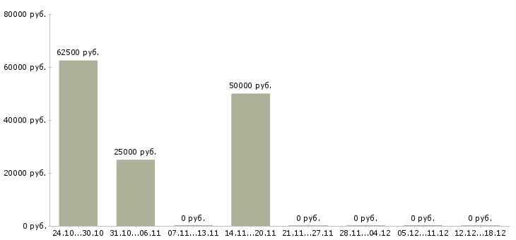 Вакансии руководитель подразделения в Кургане - Медиана зарплат руководитель подразделения в Кургане за 2 месяца
