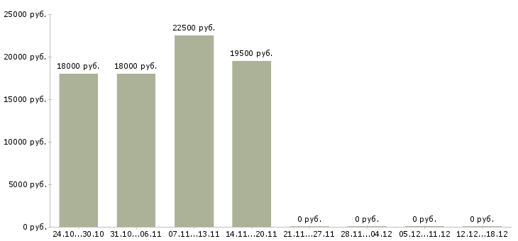 Вакансии секретарь на телефон в Хабаровске - Медиана зарплат секретарь на телефон в Хабаровске за 2 месяца