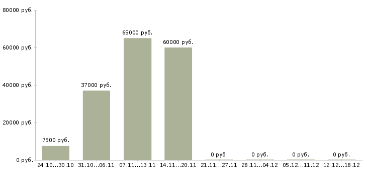 Вакансии слесарь сборщик в Смоленске - Медиана зарплат слесарь сборщик в Смоленске за 2 месяца