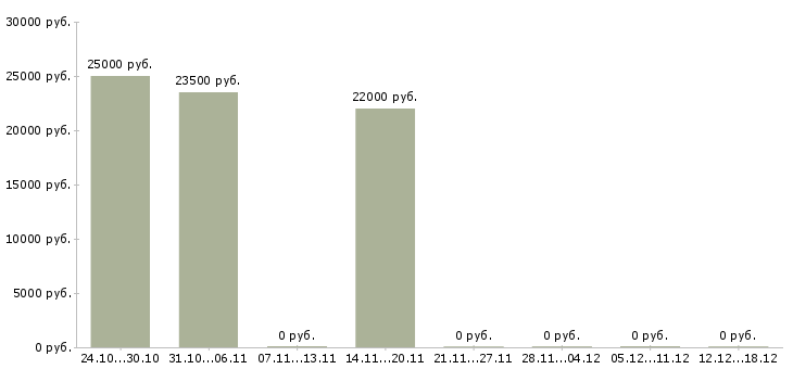 Вакансии сотрудники ресторана в Перми - Медиана зарплат сотрудники ресторана в Перми за 2 месяца