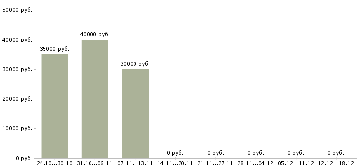 Вакансии техник сервиса в Серпухове - Медиана зарплат техник сервиса в Серпухове за 2 месяца