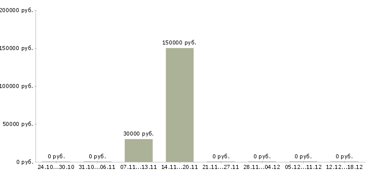 Вакансии технолог главный технолог в Астрахани - Медиана зарплат технолог главный технолог в Астрахани за 2 месяца