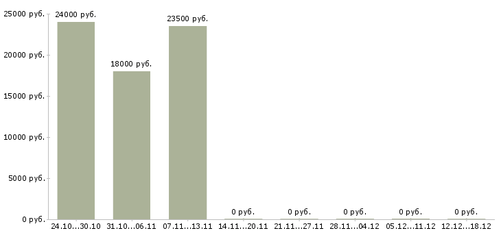 Вакансии технолог главный технолог в Орле - Медиана зарплат технолог главный технолог в Орле за 2 месяца