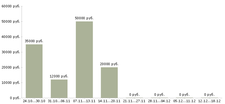 Вакансии требуется мастер в Саратове - Медиана зарплат требуется мастер в Саратове за 2 месяца