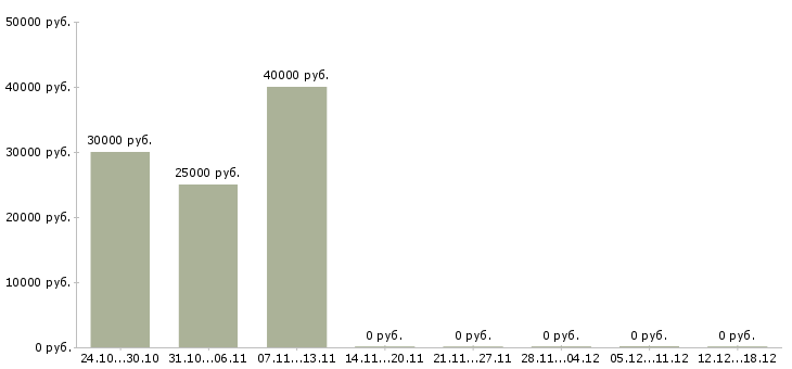 Вакансии требуется мастер в Твери - Медиана зарплат требуется мастер в Твери за 2 месяца